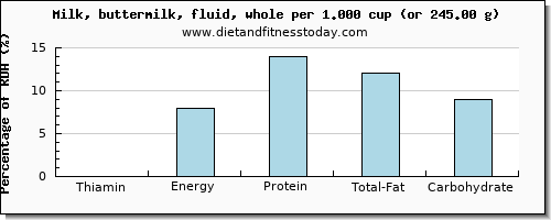 thiamin and nutritional content in thiamine in whole milk